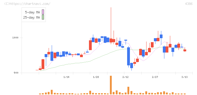 ＳＩＧグループ(4386)の日足チャート