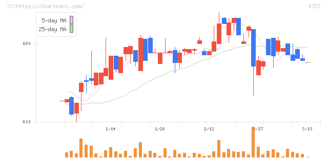 ＺＵＵ(4387)の日足チャート