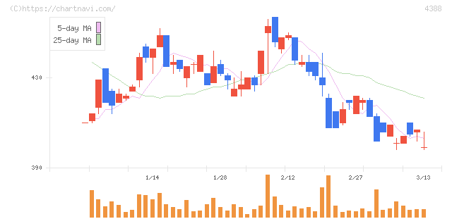 エーアイ(4388)の日足チャート