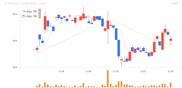 プロパティデータバンク(4389)の日足チャート