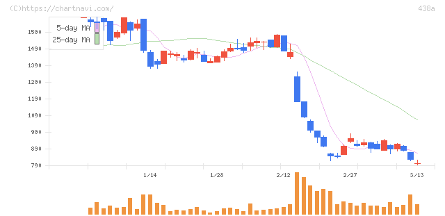 インフキュリオン(438A)の日足チャート