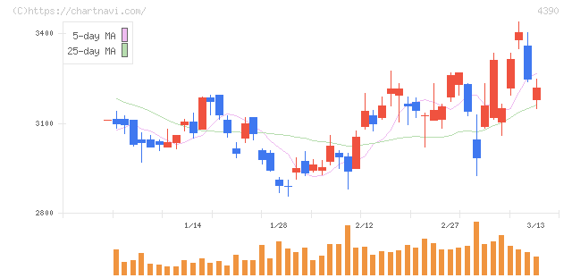 アイ・ピー・エス(4390)の日足チャート