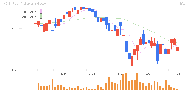 ロジザード(4391)の日足チャート