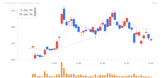 ＦＩＧ(4392)の日足チャート