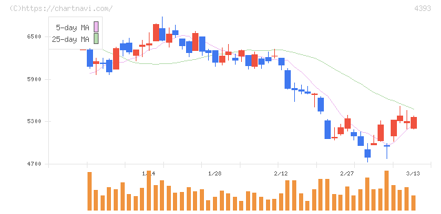 バンク・オブ・イノベーション(4393)の日足チャート