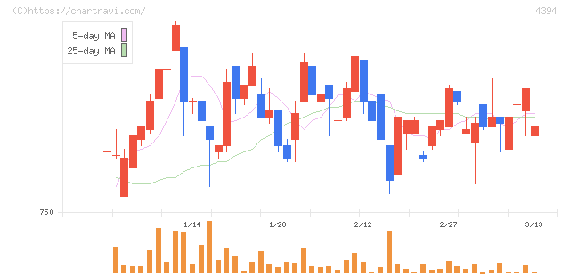 エクスモーション(4394)の日足チャート
