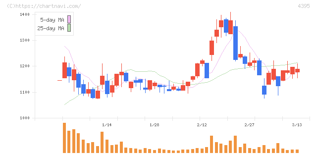 アクリート(4395)の日足チャート