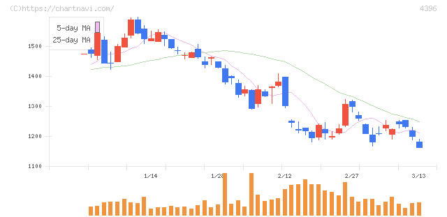 システムサポートホールディングス(4396)の日足チャート