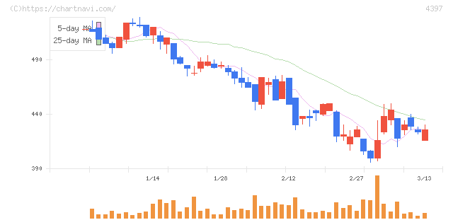 チームスピリット(4397)の日足チャート