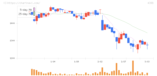 ブロードバンドセキュリティ(4398)の日足チャート