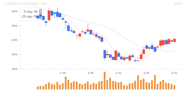 ボードルア(4413)の日足チャート