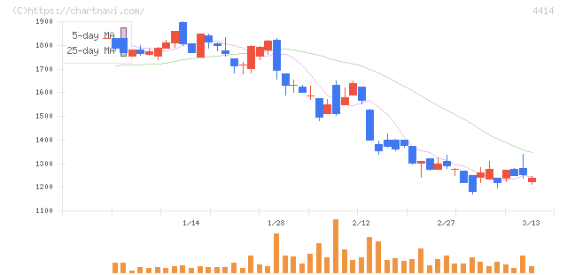 フレクト(4414)の日足チャート