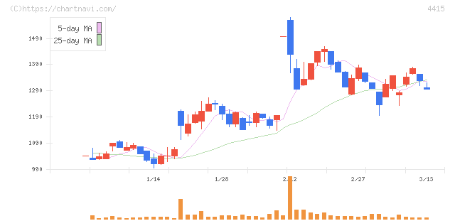 ブロードエンタープライズ(4415)の日足チャート