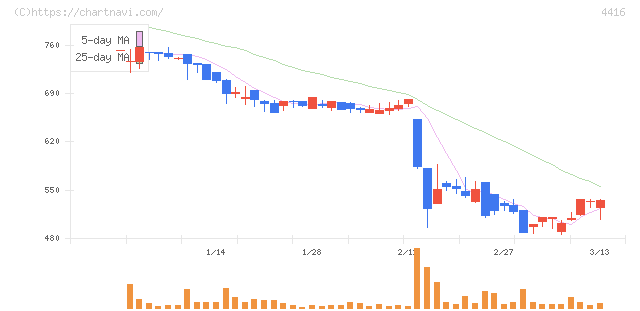 Ｔｒｕｅ　Ｄａｔａ(4416)の日足チャート