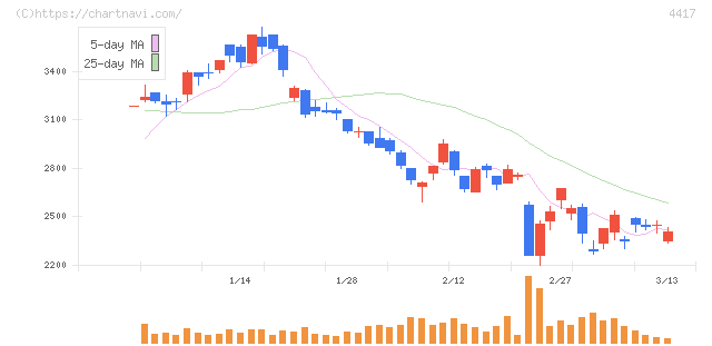 グローバルセキュリティエキスパート(4417)の日足チャート
