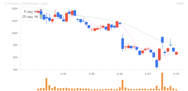 ＪＤＳＣ(4418)の日足チャート