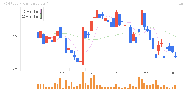 ＮＥ(441A)の日足チャート