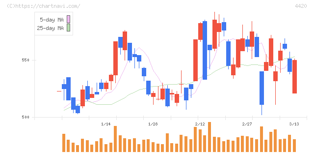 イーソル(4420)の日足チャート