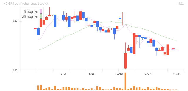 ディ・アイ・システム(4421)の日足チャート
