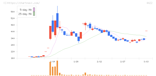 ＶＡＬＵＥＮＥＸ(4422)の日足チャート