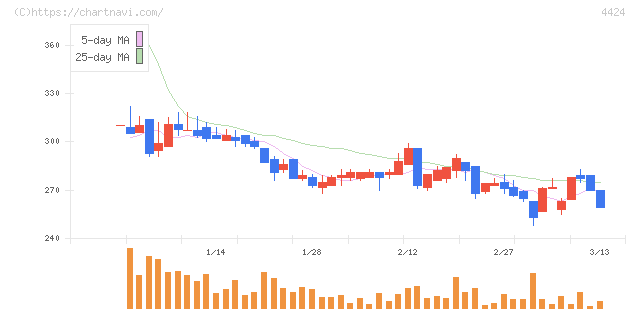 Ａｍａｚｉａ(4424)の日足チャート