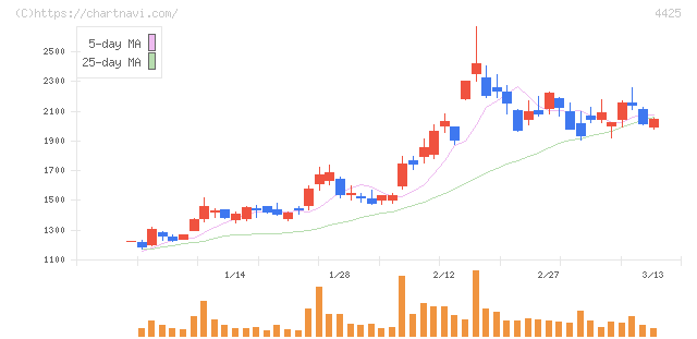 Ｋｕｄａｎ(4425)の日足チャート