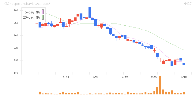 ＥｄｕＬａｂ(4427)の日足チャート