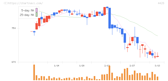 シノプス(4428)の日足チャート