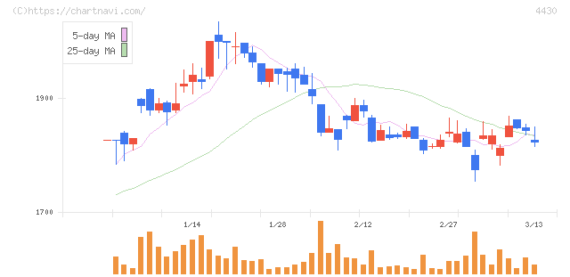 東海ソフト(4430)の日足チャート