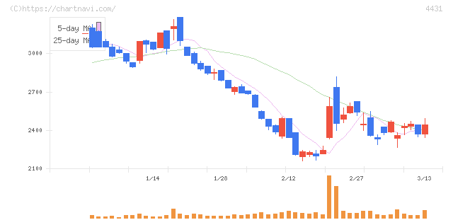 スマレジ(4431)の日足チャート