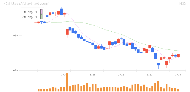 ヒト・コミュニケーションズ・ホールディングス(4433)の日足チャート
