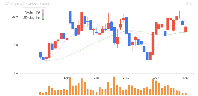 サーバーワークス(4434)の日足チャート