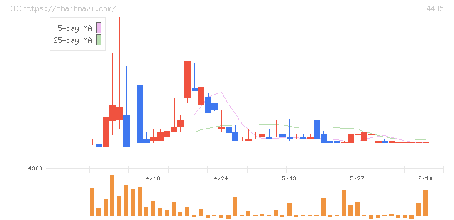 カオナビ(4435)の日足チャート