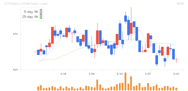 ミンカブ・ジ・インフォノイド(4436)の日足チャート