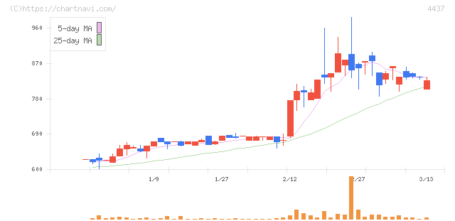 ｇｏｏｄｄａｙｓホールディングス(4437)の日足チャート