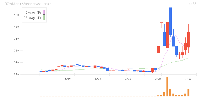 Ｗｅｌｂｙ(4438)の日足チャート