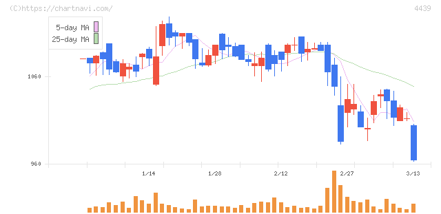 東名(4439)の日足チャート