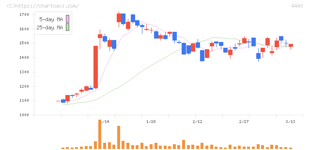 ヴィッツ(4440)の日足チャート