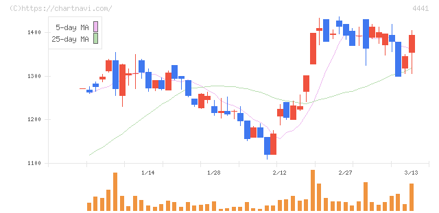トビラシステムズ(4441)の日足チャート