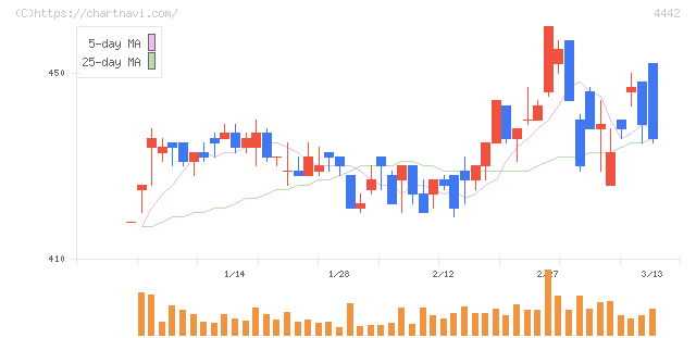 バルテス・ホールディングス(4442)の日足チャート