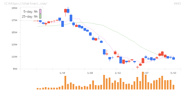 Ｓａｎｓａｎ(4443)の日足チャート
