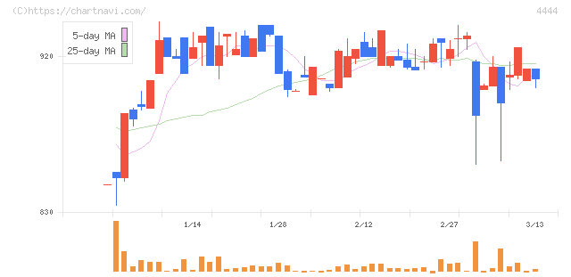 インフォネット(4444)の日足チャート