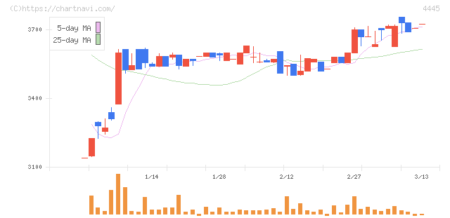 リビン・テクノロジーズ(4445)の日足チャート