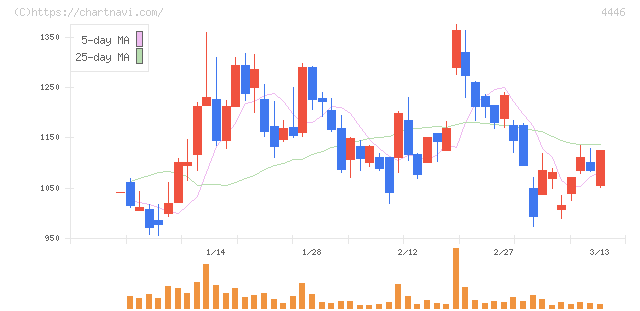 Ｌｉｎｋ－Ｕグループ(4446)の日足チャート