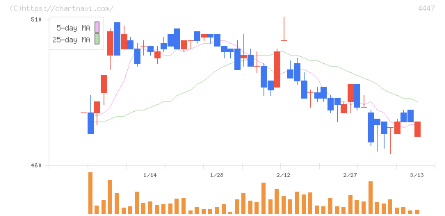 ピー・ビーシステムズ(4447)の日足チャート