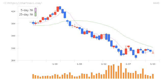 ｋｕｂｅｌｌ(4448)の日足チャート