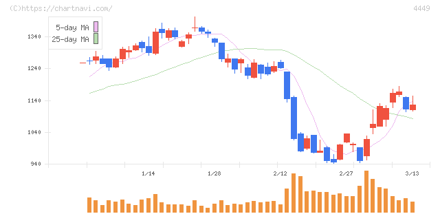 ギフティ(4449)の日足チャート