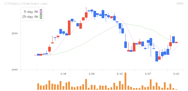 パワーソリューションズ(4450)の日足チャート