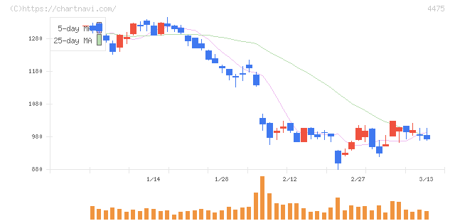 ＨＥＮＮＧＥ(4475)の日足チャート