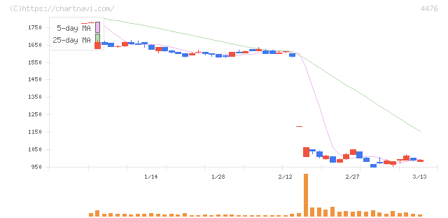 ＡＩ　ＣＲＯＳＳ(4476)の日足チャート